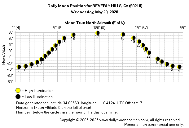 Daily True North Moon Azimuth and Altitude and Relative Brightness for BEVERLY HILLS CA for the day of May 20 2026