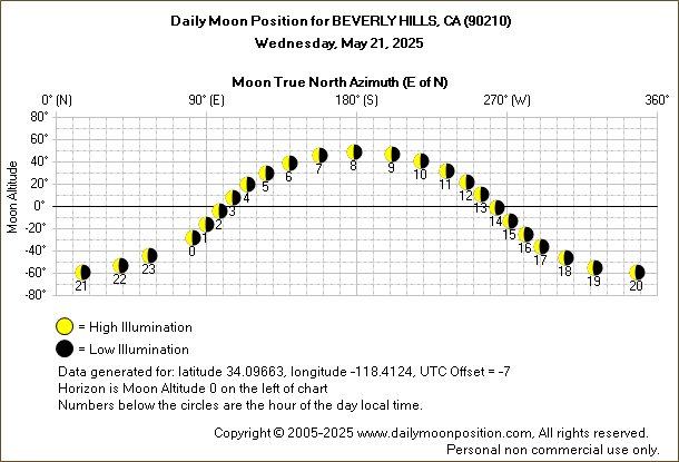 Daily True North Moon Azimuth and Altitude and Relative Brightness for BEVERLY HILLS CA for the day of May 21 2025
