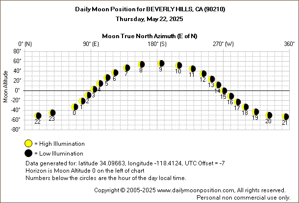 Daily True North Moon Azimuth and Altitude and Relative Brightness for BEVERLY HILLS CA for the day of May 22 2025