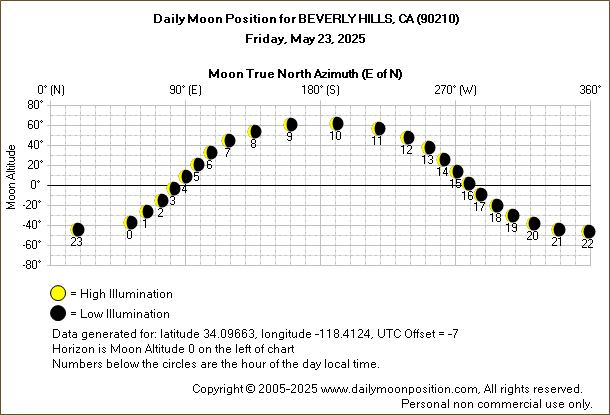 Daily True North Moon Azimuth and Altitude and Relative Brightness for BEVERLY HILLS CA for the day of May 23 2025