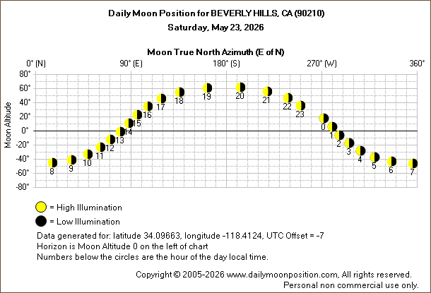 Daily True North Moon Azimuth and Altitude and Relative Brightness for BEVERLY HILLS CA for the day of May 23 2026