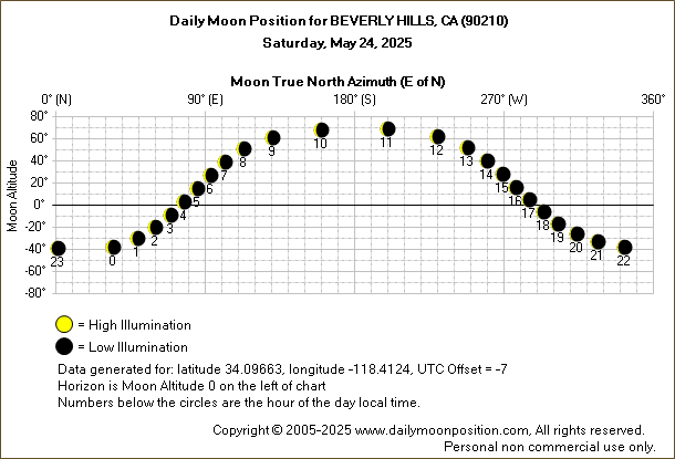 Daily True North Moon Azimuth and Altitude and Relative Brightness for BEVERLY HILLS CA for the day of May 24 2025
