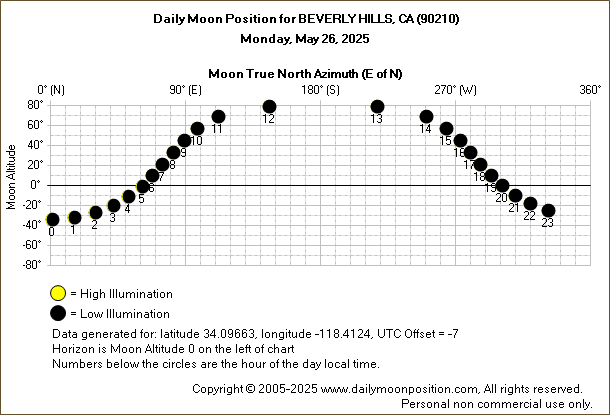 Daily True North Moon Azimuth and Altitude and Relative Brightness for BEVERLY HILLS CA for the day of May 26 2025