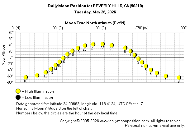 Daily True North Moon Azimuth and Altitude and Relative Brightness for BEVERLY HILLS CA for the day of May 26 2026
