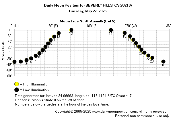 Daily True North Moon Azimuth and Altitude and Relative Brightness for BEVERLY HILLS CA for the day of May 27 2025