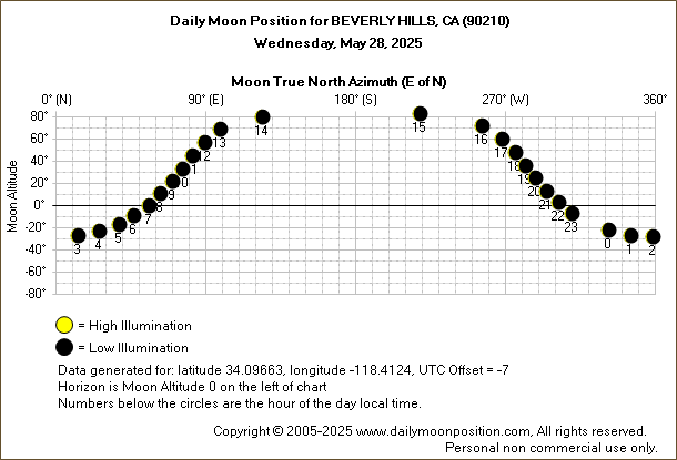Daily True North Moon Azimuth and Altitude and Relative Brightness for BEVERLY HILLS CA for the day of May 28 2025