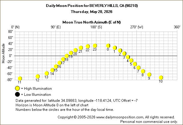 Daily True North Moon Azimuth and Altitude and Relative Brightness for BEVERLY HILLS CA for the day of May 28 2026
