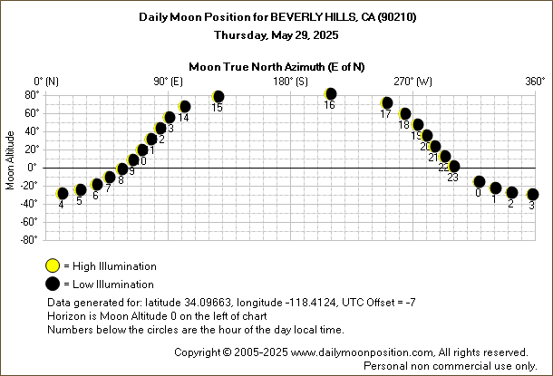 Daily True North Moon Azimuth and Altitude and Relative Brightness for BEVERLY HILLS CA for the day of May 29 2025