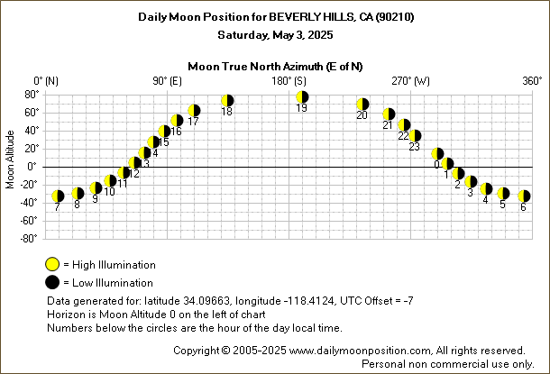 Daily True North Moon Azimuth and Altitude and Relative Brightness for BEVERLY HILLS CA for the day of May 03 2025