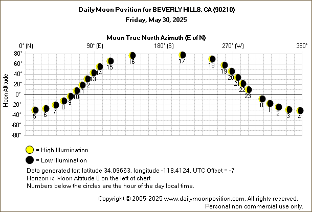 Daily True North Moon Azimuth and Altitude and Relative Brightness for BEVERLY HILLS CA for the day of May 30 2025