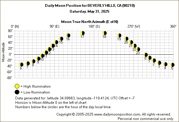 Daily True North Moon Azimuth and Altitude and Relative Brightness for BEVERLY HILLS CA for the day of May 31 2025