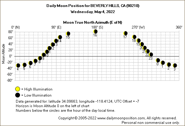Daily True North Moon Azimuth and Altitude and Relative Brightness for BEVERLY HILLS CA for the day of May 04 2022