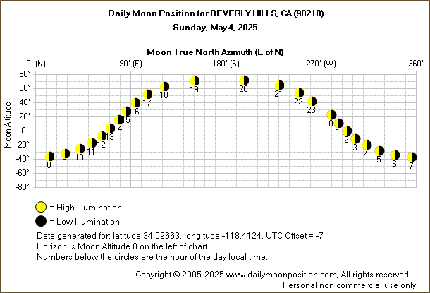 Daily True North Moon Azimuth and Altitude and Relative Brightness for BEVERLY HILLS CA for the day of May 04 2025