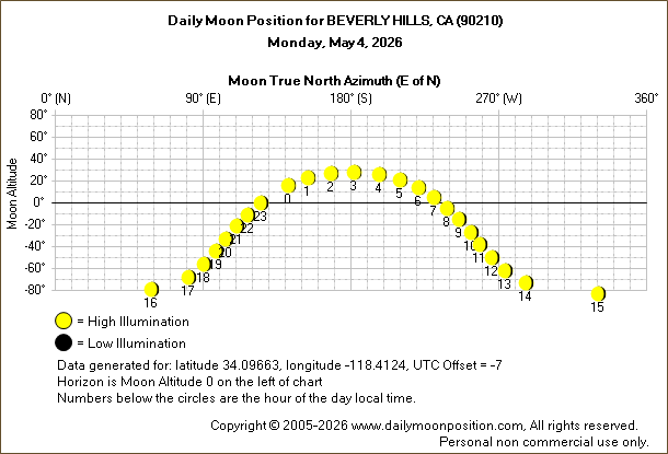 Daily True North Moon Azimuth and Altitude and Relative Brightness for BEVERLY HILLS CA for the day of May 04 2026