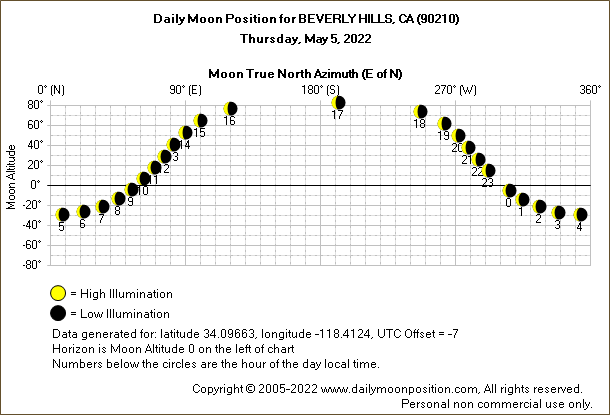 Daily True North Moon Azimuth and Altitude and Relative Brightness for BEVERLY HILLS CA for the day of May 05 2022