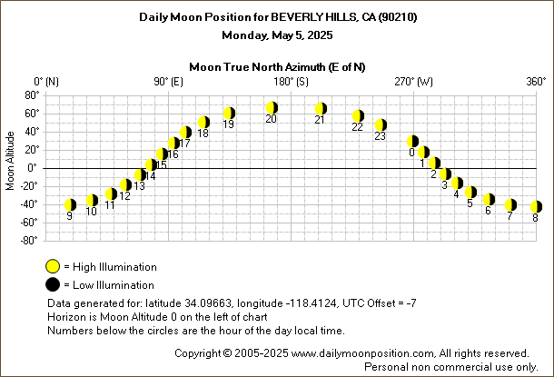 Daily True North Moon Azimuth and Altitude and Relative Brightness for BEVERLY HILLS CA for the day of May 05 2025