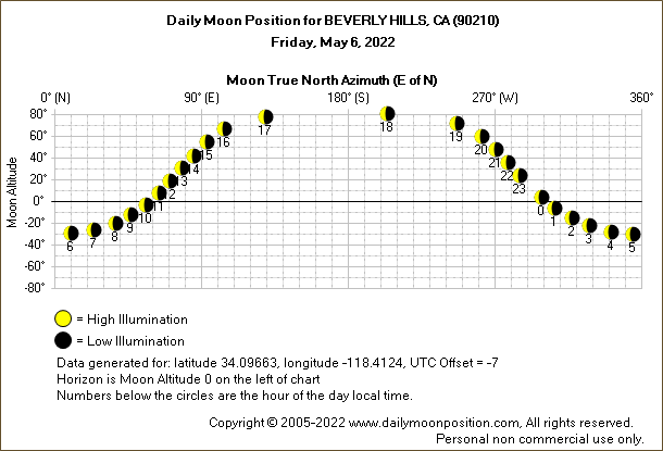 Daily True North Moon Azimuth and Altitude and Relative Brightness for BEVERLY HILLS CA for the day of May 06 2022