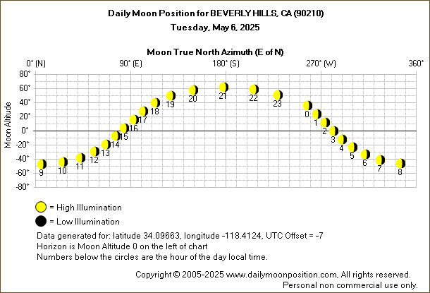 Daily True North Moon Azimuth and Altitude and Relative Brightness for BEVERLY HILLS CA for the day of May 06 2025