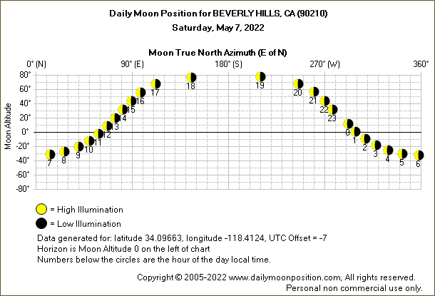 Daily True North Moon Azimuth and Altitude and Relative Brightness for BEVERLY HILLS CA for the day of May 07 2022