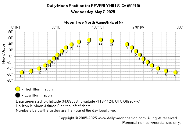 Daily True North Moon Azimuth and Altitude and Relative Brightness for BEVERLY HILLS CA for the day of May 07 2025