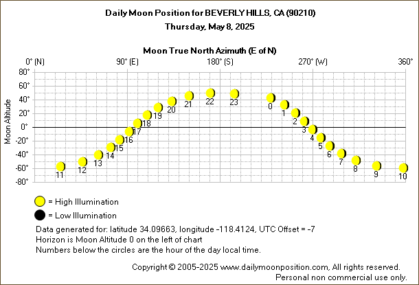 Daily True North Moon Azimuth and Altitude and Relative Brightness for BEVERLY HILLS CA for the day of May 08 2025