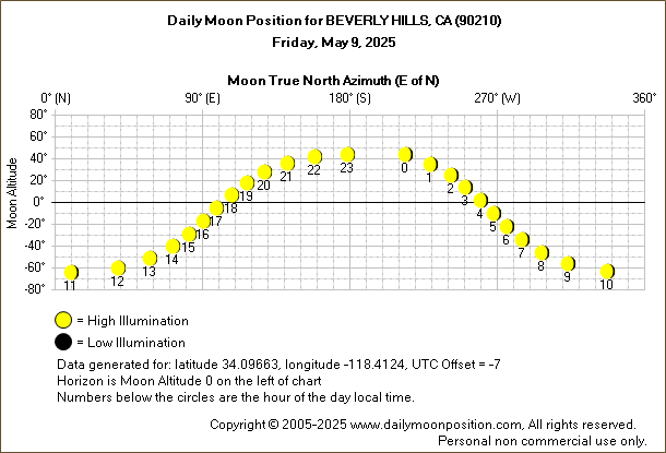 Daily True North Moon Azimuth and Altitude and Relative Brightness for BEVERLY HILLS CA for the day of May 09 2025