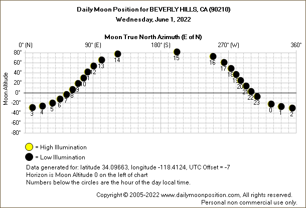 Daily True North Moon Azimuth and Altitude and Relative Brightness for BEVERLY HILLS CA for the day of June 01 2022