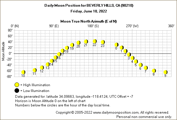Daily True North Moon Azimuth and Altitude and Relative Brightness for BEVERLY HILLS CA for the day of June 10 2022