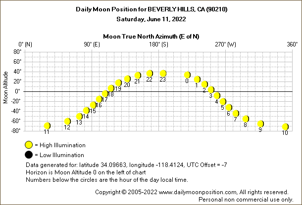 Daily True North Moon Azimuth and Altitude and Relative Brightness for BEVERLY HILLS CA for the day of June 11 2022
