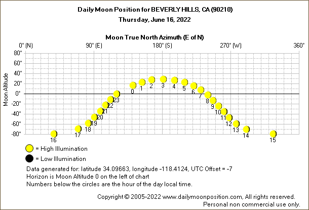 Daily True North Moon Azimuth and Altitude and Relative Brightness for BEVERLY HILLS CA for the day of June 16 2022