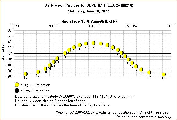 Daily True North Moon Azimuth and Altitude and Relative Brightness for BEVERLY HILLS CA for the day of June 18 2022