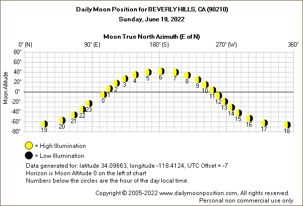 Daily True North Moon Azimuth and Altitude and Relative Brightness for BEVERLY HILLS CA for the day of June 19 2022