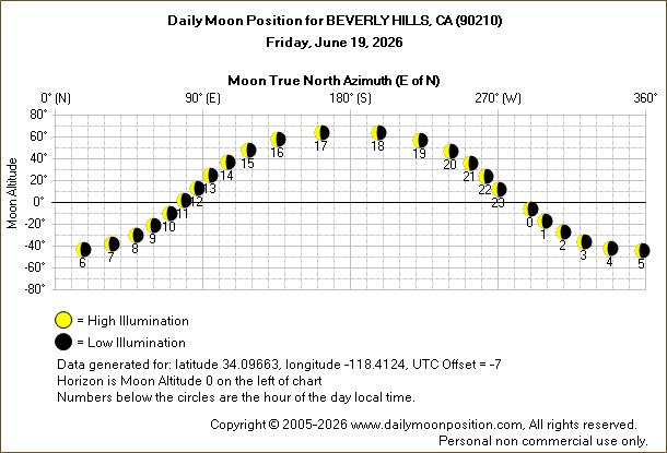 Daily True North Moon Azimuth and Altitude and Relative Brightness for BEVERLY HILLS CA for the day of June 19 2026