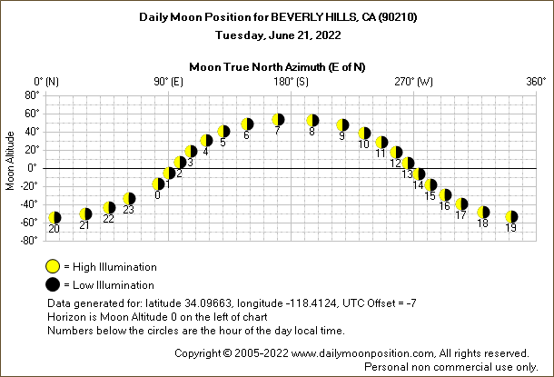Daily True North Moon Azimuth and Altitude and Relative Brightness for BEVERLY HILLS CA for the day of June 21 2022