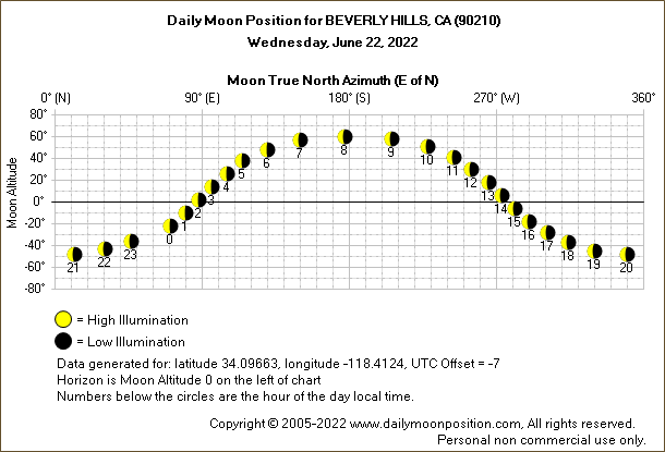 Daily True North Moon Azimuth and Altitude and Relative Brightness for BEVERLY HILLS CA for the day of June 22 2022