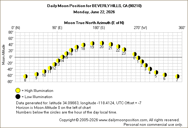 Daily True North Moon Azimuth and Altitude and Relative Brightness for BEVERLY HILLS CA for the day of June 22 2026