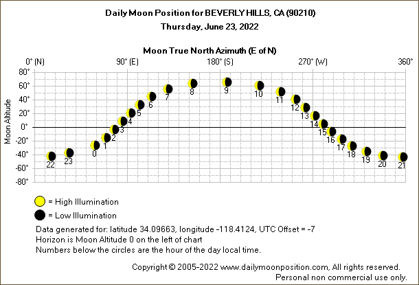 Daily True North Moon Azimuth and Altitude and Relative Brightness for BEVERLY HILLS CA for the day of June 23 2022