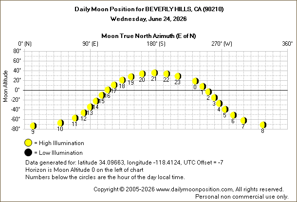Daily True North Moon Azimuth and Altitude and Relative Brightness for BEVERLY HILLS CA for the day of June 24 2026