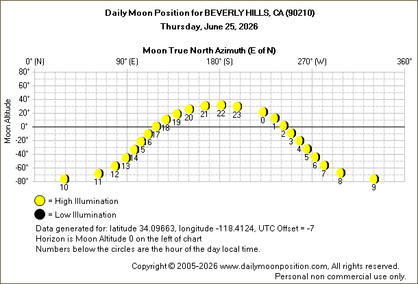 Daily True North Moon Azimuth and Altitude and Relative Brightness for BEVERLY HILLS CA for the day of June 25 2026