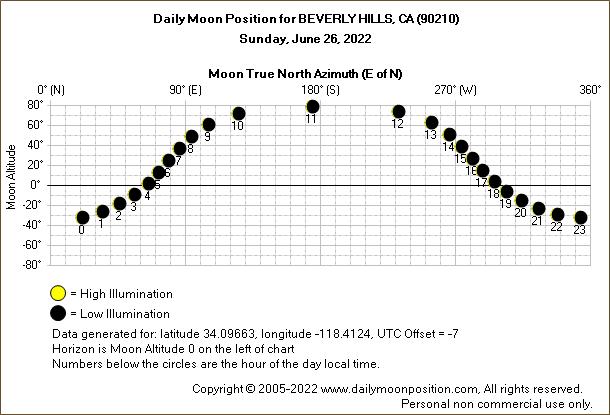 Daily True North Moon Azimuth and Altitude and Relative Brightness for BEVERLY HILLS CA for the day of June 26 2022