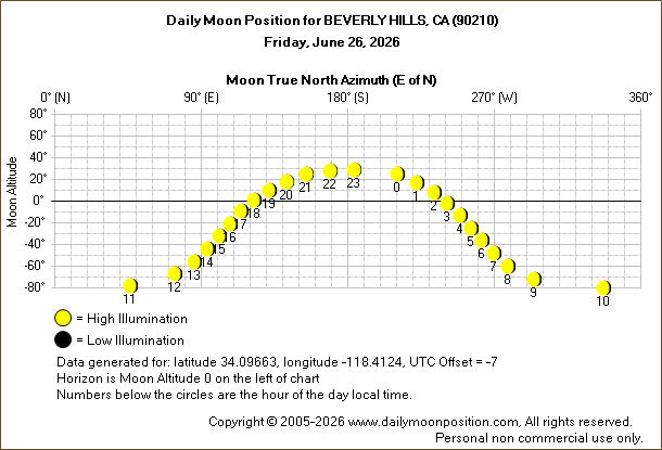Daily True North Moon Azimuth and Altitude and Relative Brightness for BEVERLY HILLS CA for the day of June 26 2026