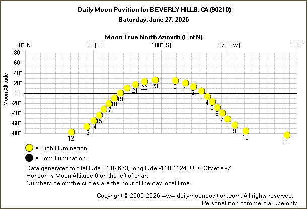 Daily True North Moon Azimuth and Altitude and Relative Brightness for BEVERLY HILLS CA for the day of June 27 2026