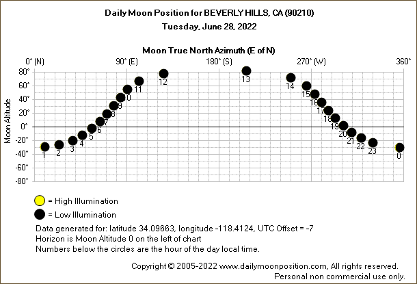 Daily True North Moon Azimuth and Altitude and Relative Brightness for BEVERLY HILLS CA for the day of June 28 2022