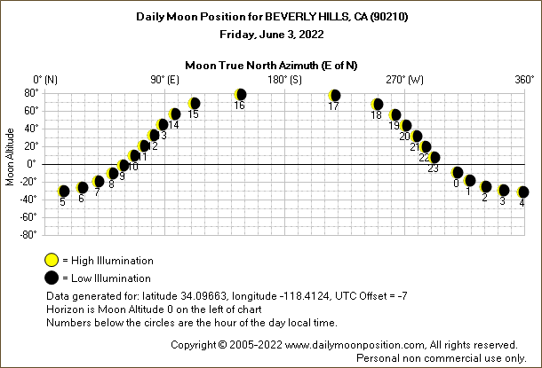 Daily True North Moon Azimuth and Altitude and Relative Brightness for BEVERLY HILLS CA for the day of June 03 2022