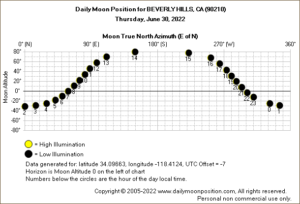 Daily True North Moon Azimuth and Altitude and Relative Brightness for BEVERLY HILLS CA for the day of June 30 2022