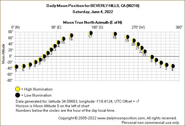 Daily True North Moon Azimuth and Altitude and Relative Brightness for BEVERLY HILLS CA for the day of June 04 2022