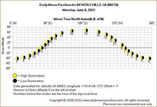 Daily True North Moon Azimuth and Altitude and Relative Brightness for BEVERLY HILLS CA for the day of June 06 2022