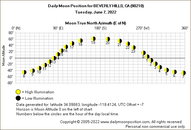 Daily True North Moon Azimuth and Altitude and Relative Brightness for BEVERLY HILLS CA for the day of June 07 2022