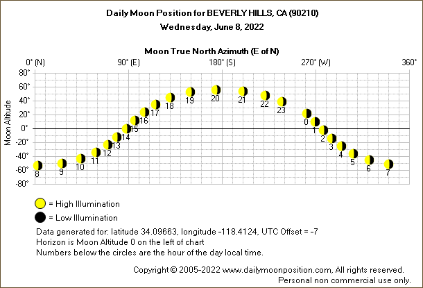 Daily True North Moon Azimuth and Altitude and Relative Brightness for BEVERLY HILLS CA for the day of June 08 2022