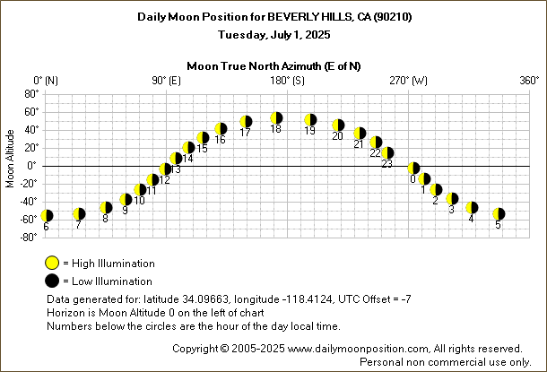 Daily True North Moon Azimuth and Altitude and Relative Brightness for BEVERLY HILLS CA for the day of July 01 2025